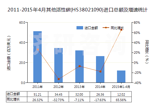 2011-2015年4月其他活性碳(HS38021090)進(jìn)口總額及增速統(tǒng)計(jì)
